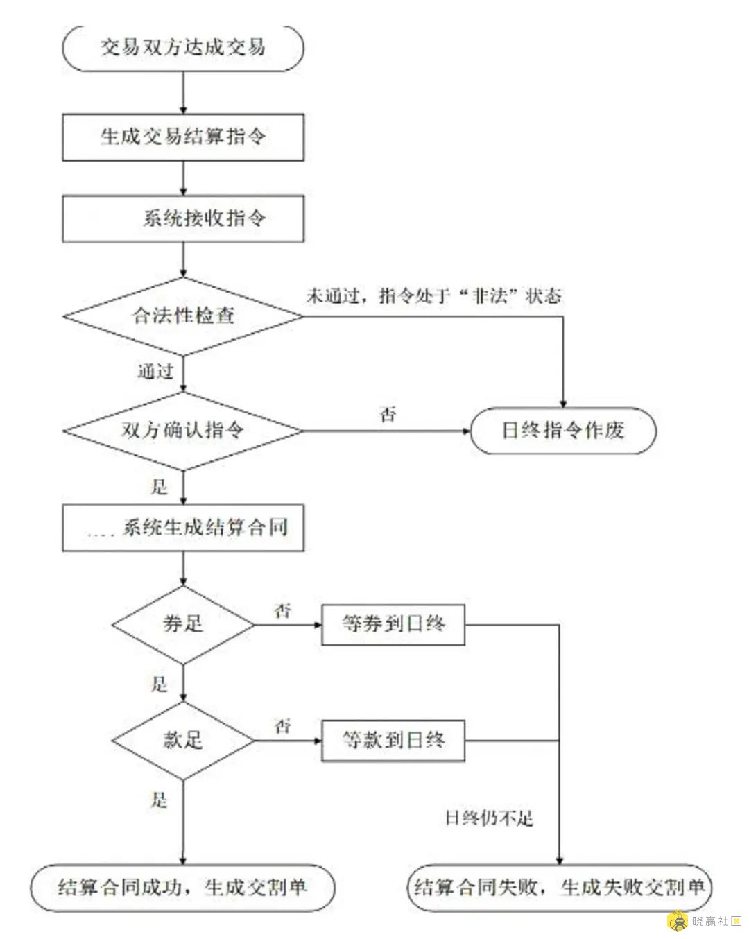 證券 金融 公司 結算 交割 (99) 사진